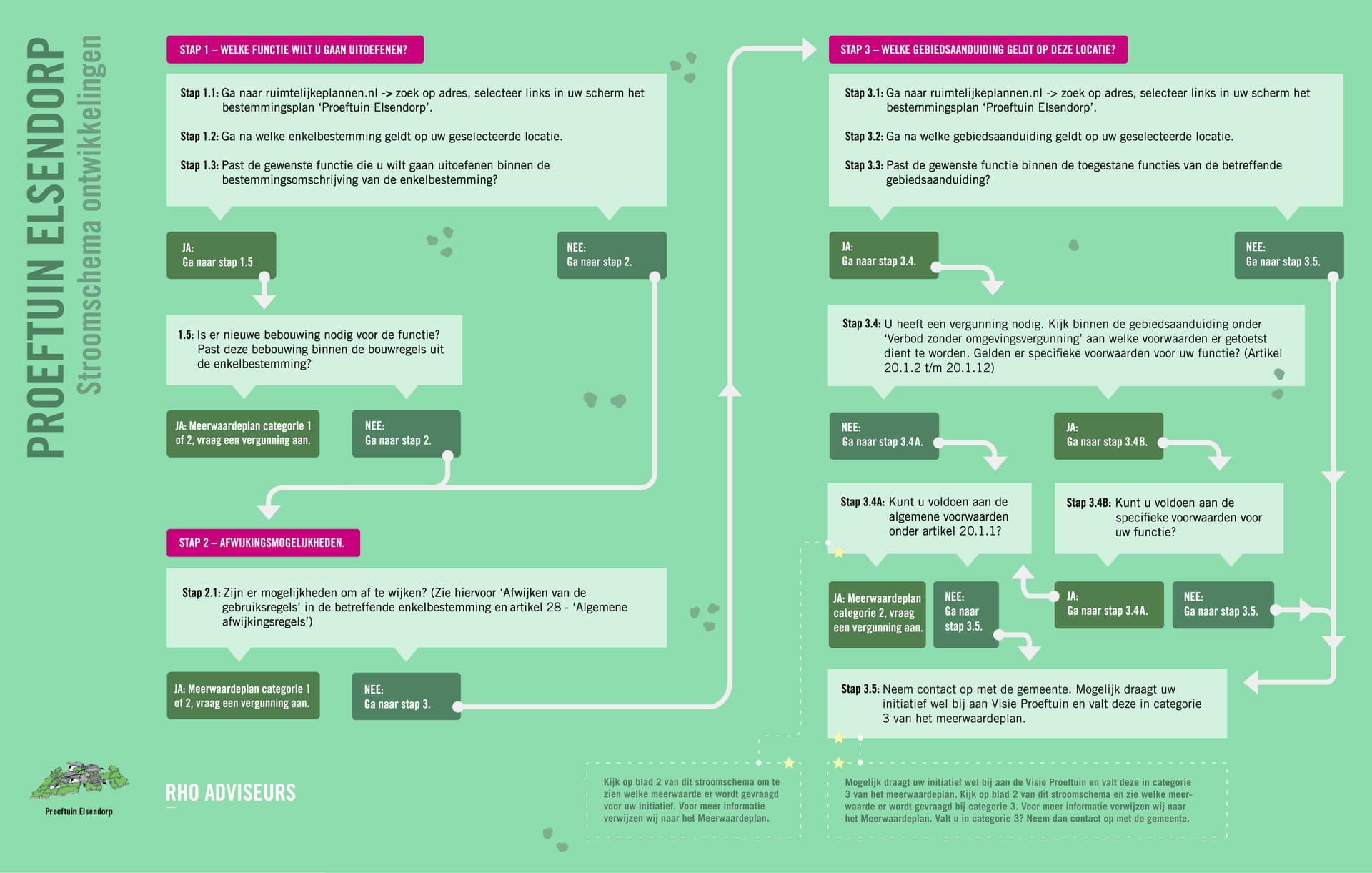 Enlarge image: flowchart of living lab Elsendorp