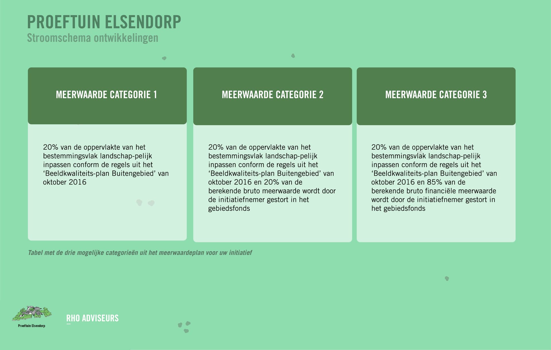 Enlarge image: attachments to flowchart of Proeftuin Elsendorp showing the 3 value-added categories